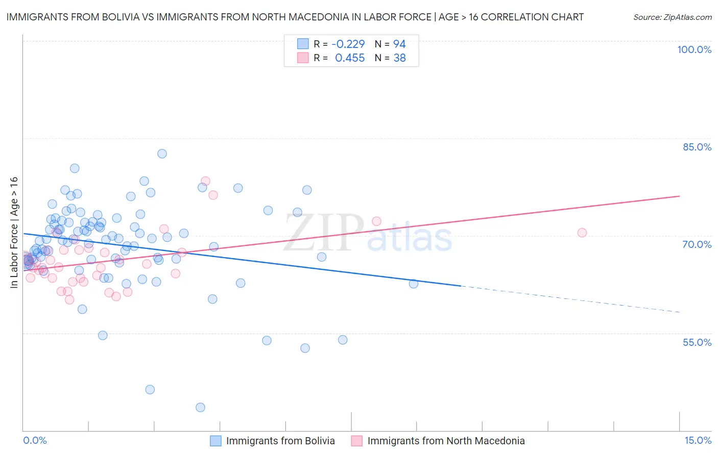 Immigrants from Bolivia vs Immigrants from North Macedonia In Labor Force | Age > 16