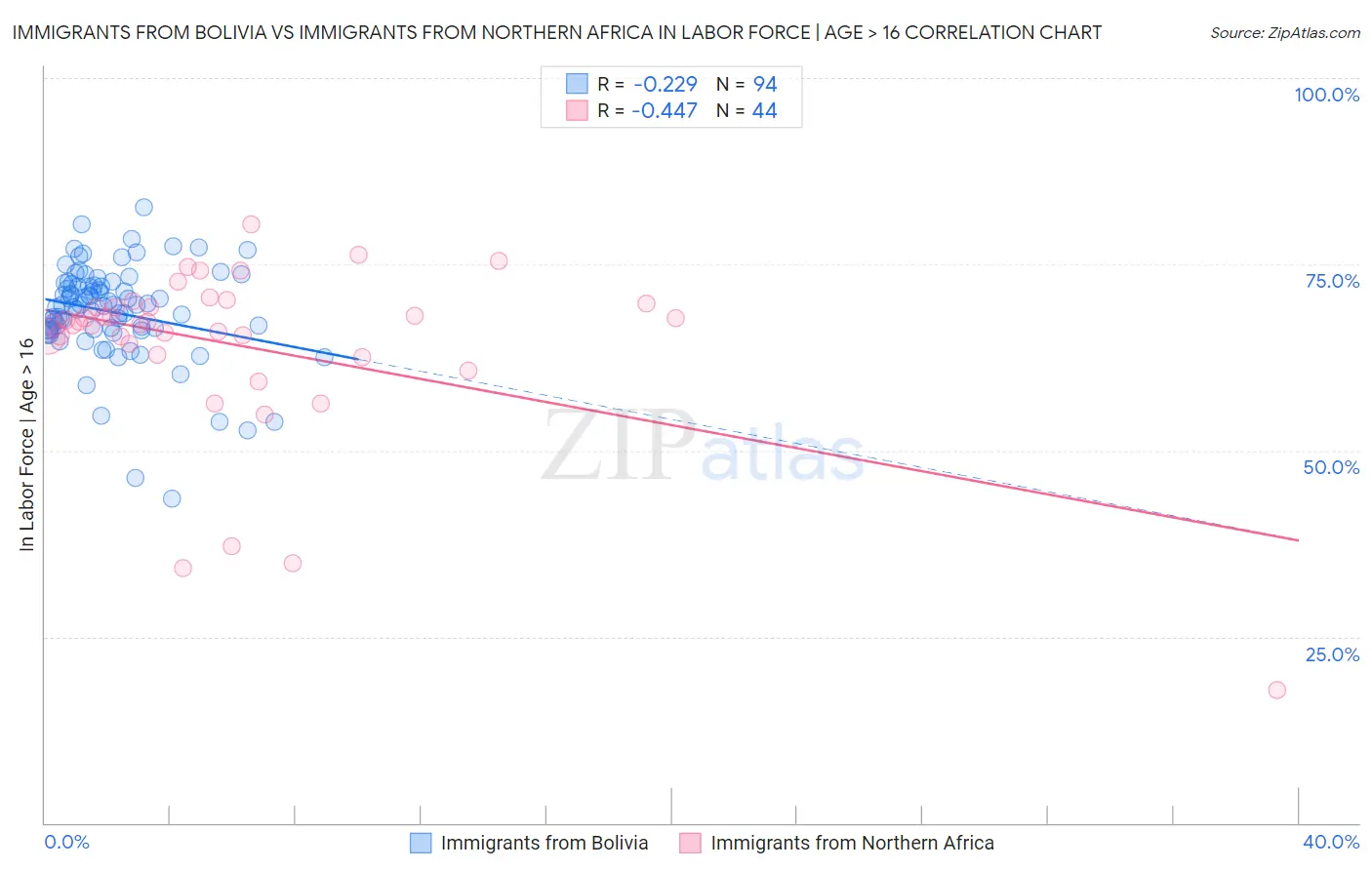 Immigrants from Bolivia vs Immigrants from Northern Africa In Labor Force | Age > 16