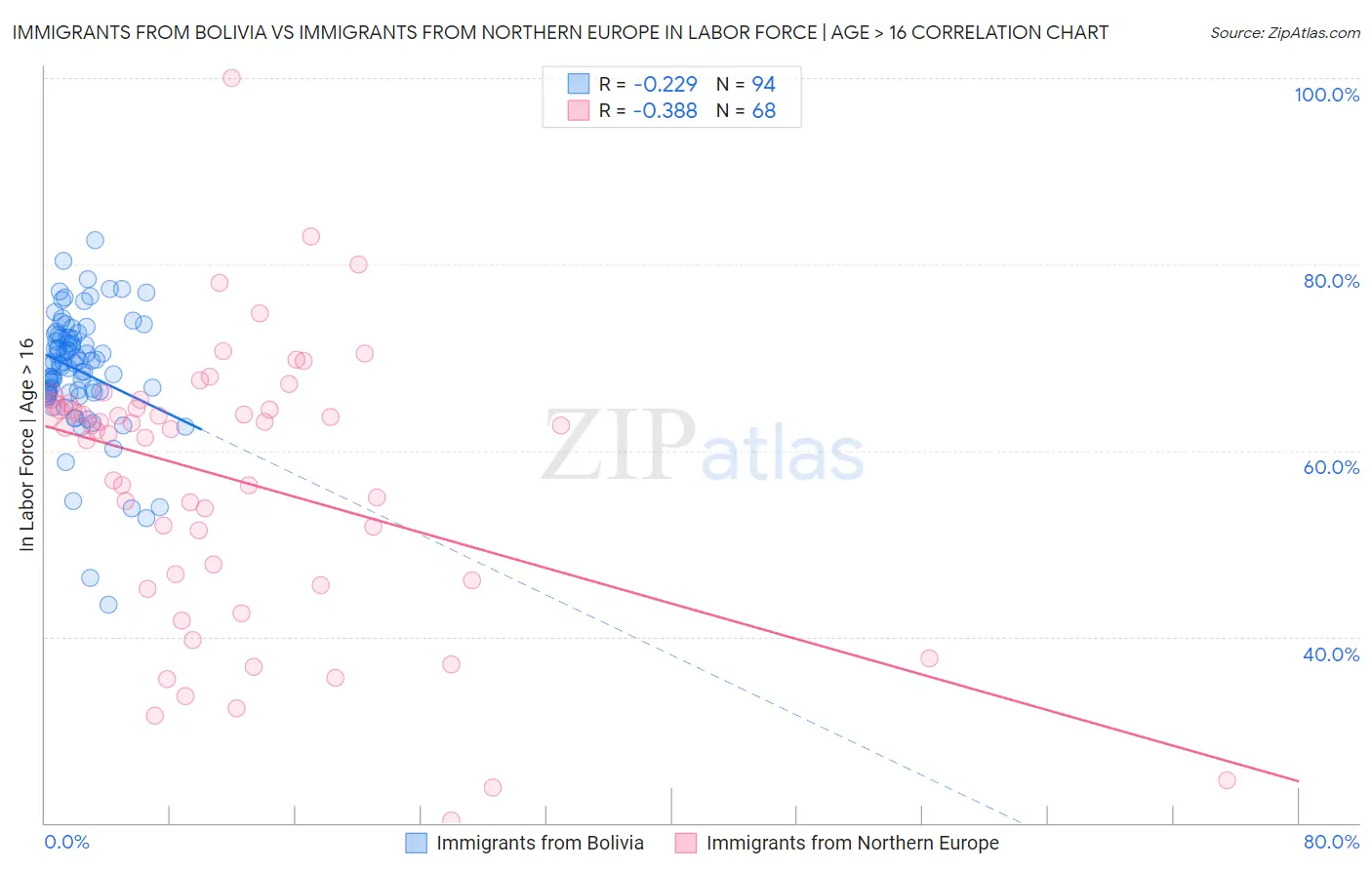 Immigrants from Bolivia vs Immigrants from Northern Europe In Labor Force | Age > 16