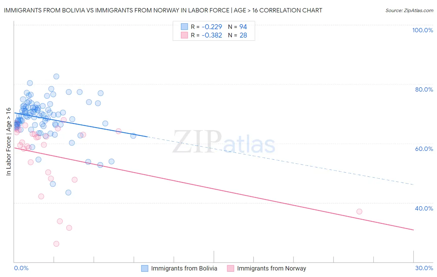 Immigrants from Bolivia vs Immigrants from Norway In Labor Force | Age > 16