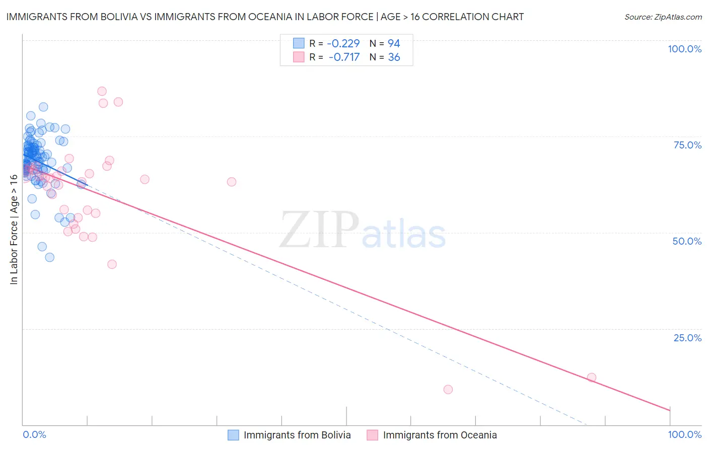Immigrants from Bolivia vs Immigrants from Oceania In Labor Force | Age > 16