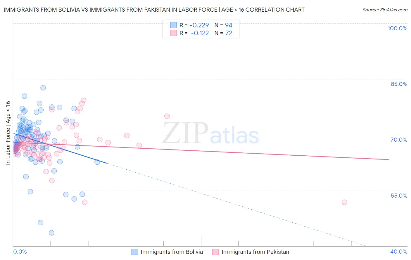 Immigrants from Bolivia vs Immigrants from Pakistan In Labor Force | Age > 16