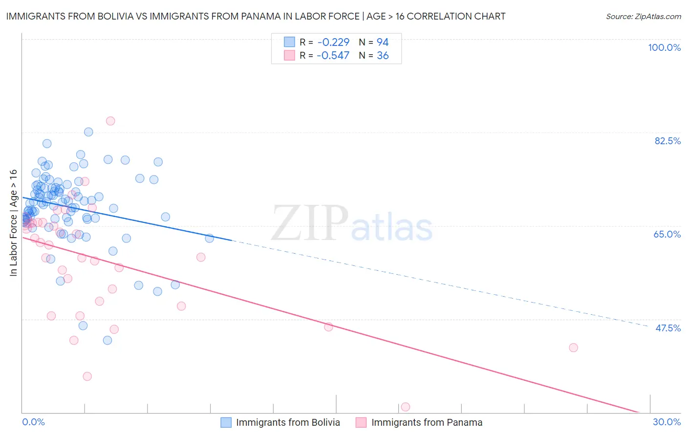 Immigrants from Bolivia vs Immigrants from Panama In Labor Force | Age > 16