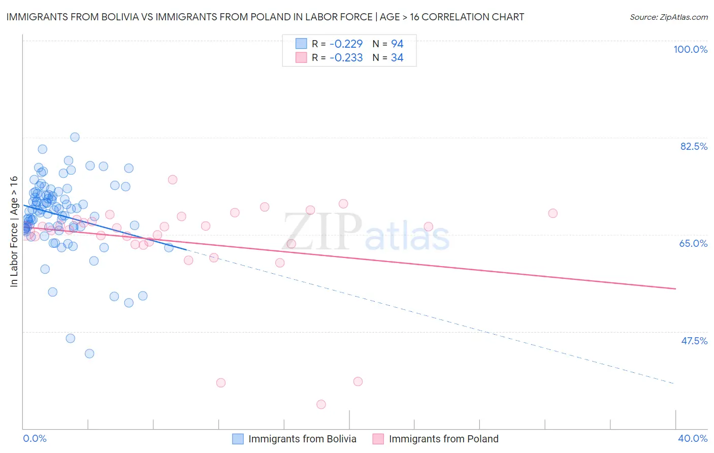 Immigrants from Bolivia vs Immigrants from Poland In Labor Force | Age > 16