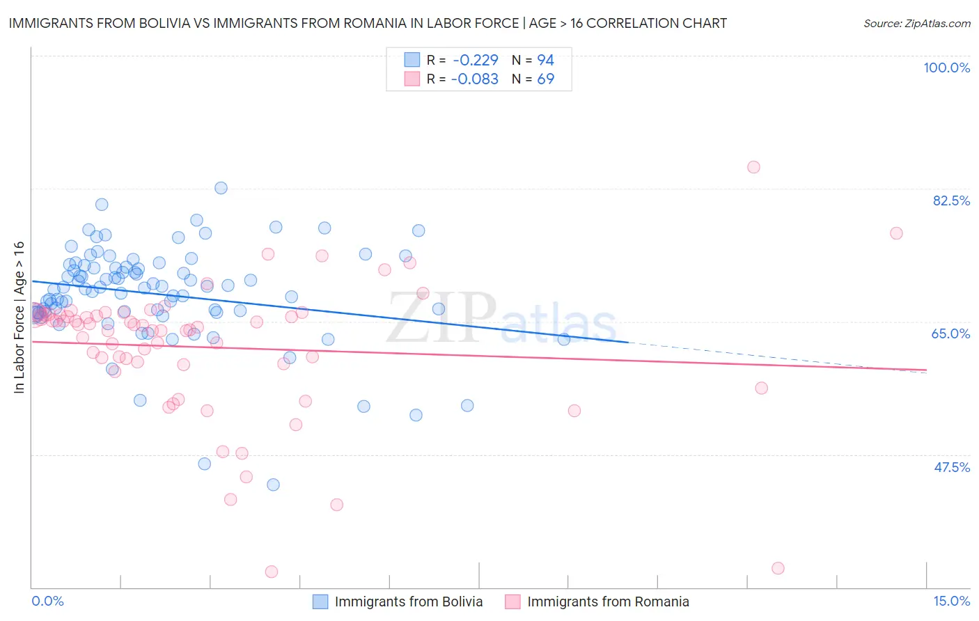 Immigrants from Bolivia vs Immigrants from Romania In Labor Force | Age > 16