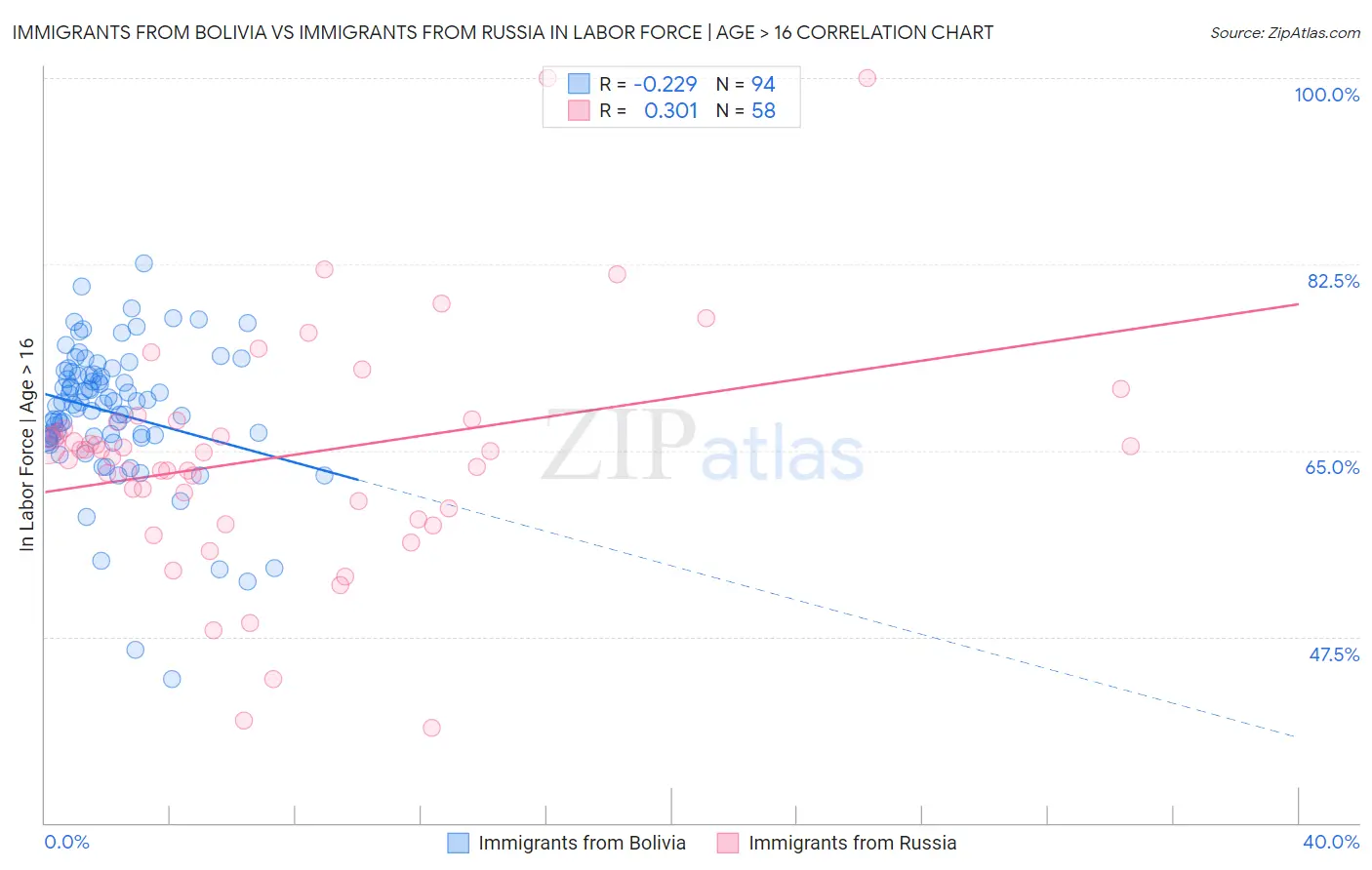 Immigrants from Bolivia vs Immigrants from Russia In Labor Force | Age > 16