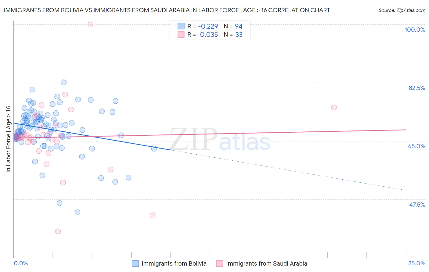 Immigrants from Bolivia vs Immigrants from Saudi Arabia In Labor Force | Age > 16