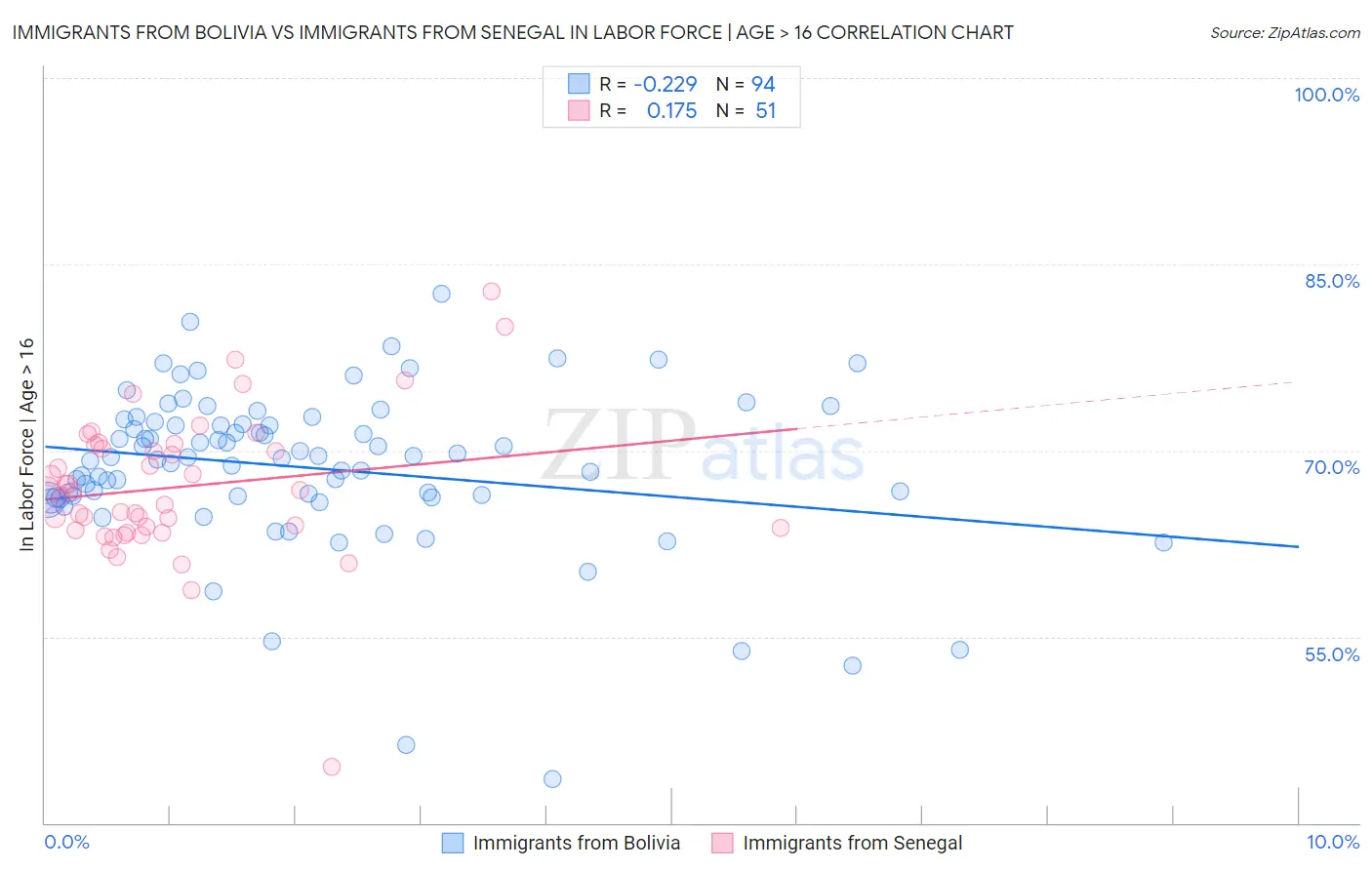 Immigrants from Bolivia vs Immigrants from Senegal In Labor Force | Age > 16