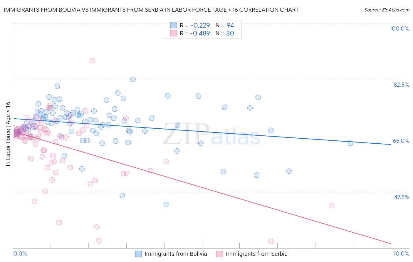 Immigrants from Bolivia vs Immigrants from Serbia In Labor Force | Age > 16