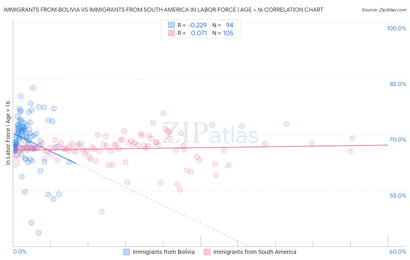 Immigrants from Bolivia vs Immigrants from South America In Labor Force | Age > 16