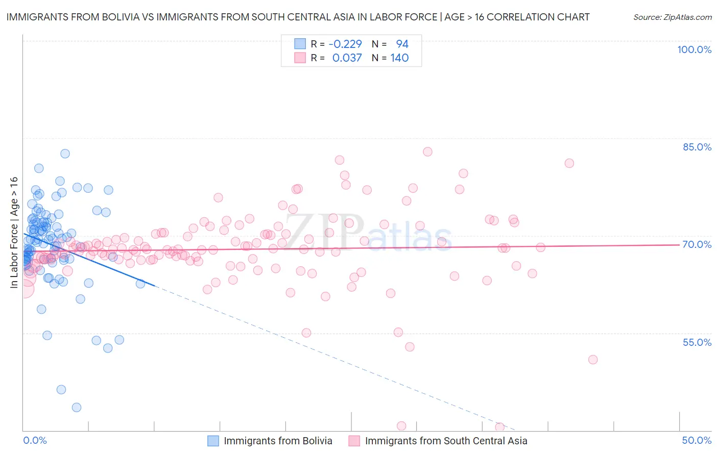 Immigrants from Bolivia vs Immigrants from South Central Asia In Labor Force | Age > 16