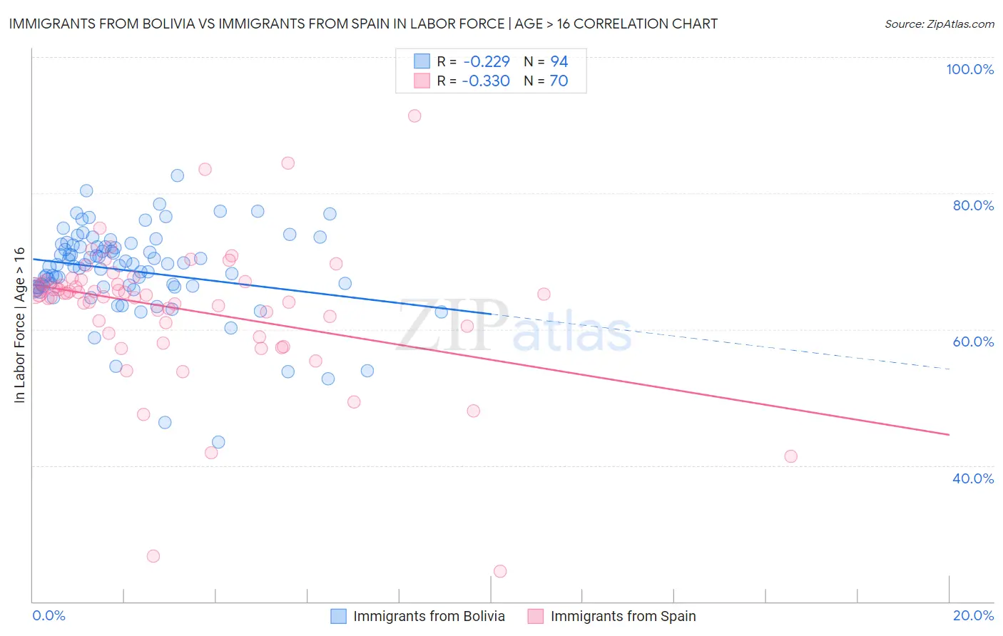 Immigrants from Bolivia vs Immigrants from Spain In Labor Force | Age > 16
