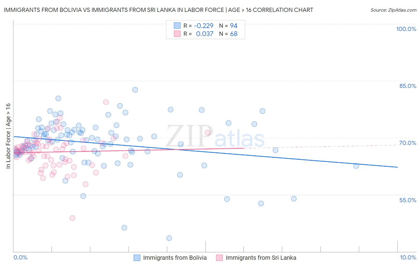 Immigrants from Bolivia vs Immigrants from Sri Lanka In Labor Force | Age > 16