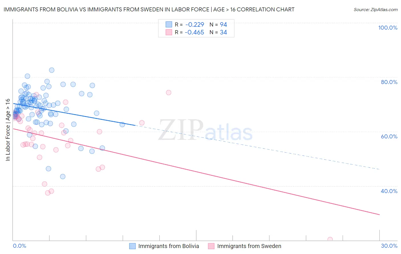 Immigrants from Bolivia vs Immigrants from Sweden In Labor Force | Age > 16
