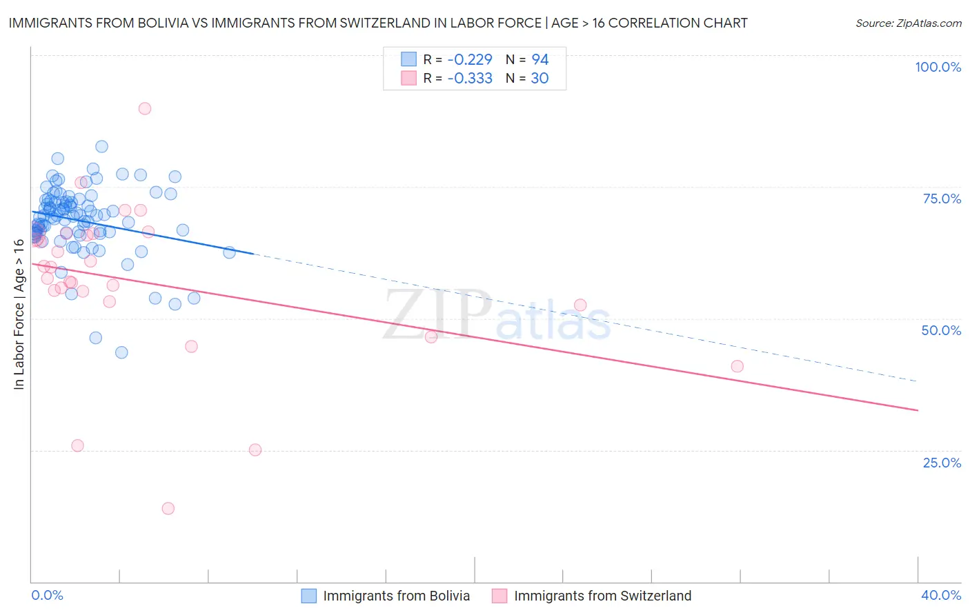 Immigrants from Bolivia vs Immigrants from Switzerland In Labor Force | Age > 16