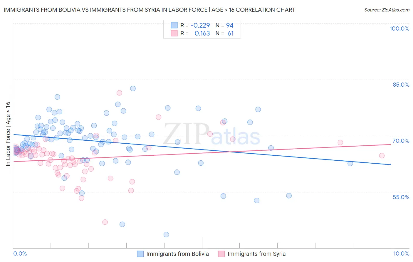 Immigrants from Bolivia vs Immigrants from Syria In Labor Force | Age > 16