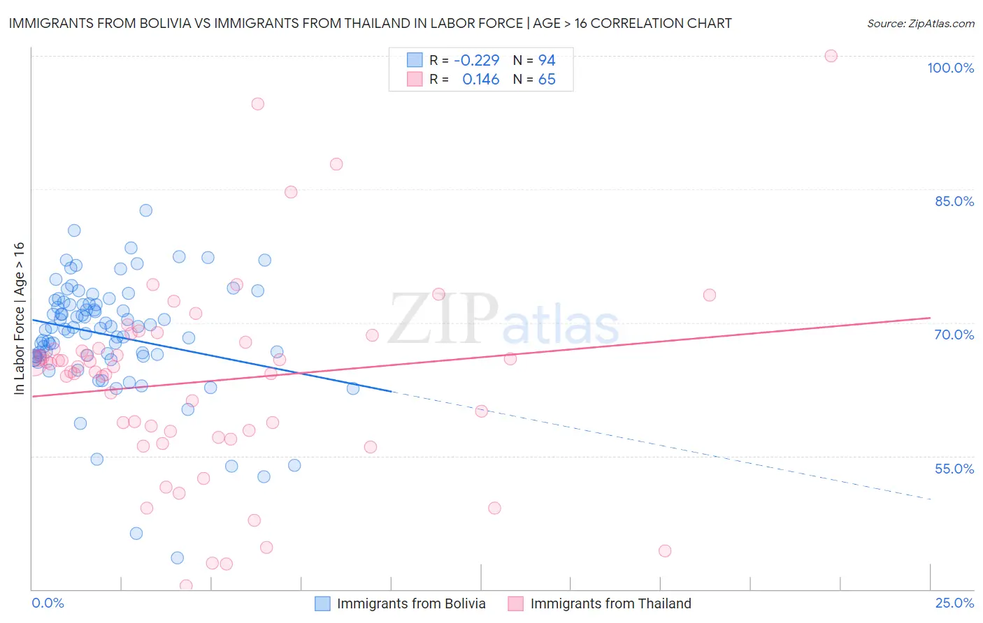 Immigrants from Bolivia vs Immigrants from Thailand In Labor Force | Age > 16
