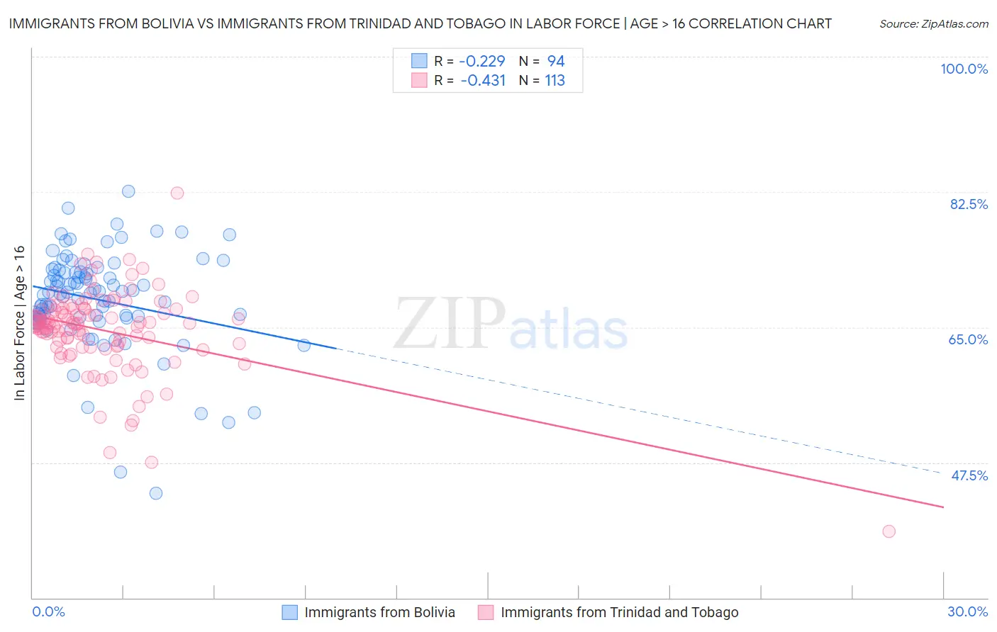 Immigrants from Bolivia vs Immigrants from Trinidad and Tobago In Labor Force | Age > 16