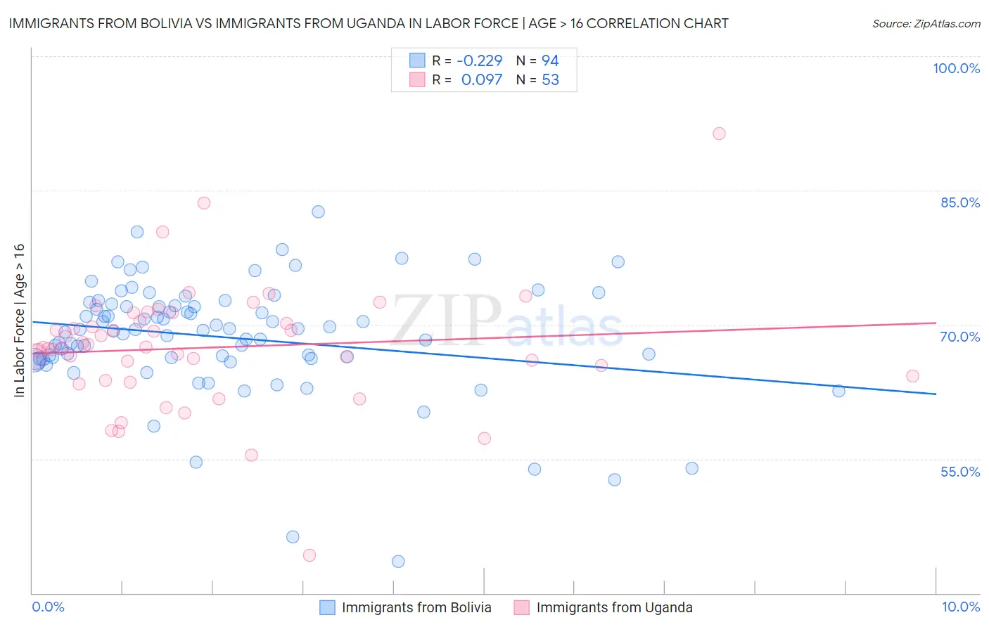 Immigrants from Bolivia vs Immigrants from Uganda In Labor Force | Age > 16