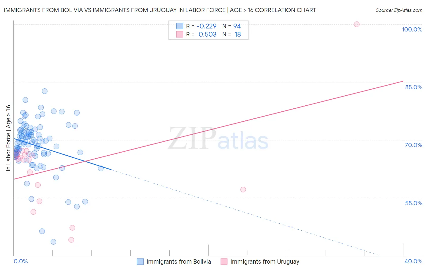 Immigrants from Bolivia vs Immigrants from Uruguay In Labor Force | Age > 16
