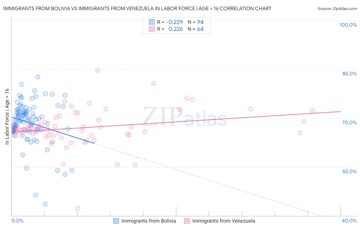 Immigrants from Bolivia vs Immigrants from Venezuela In Labor Force | Age > 16