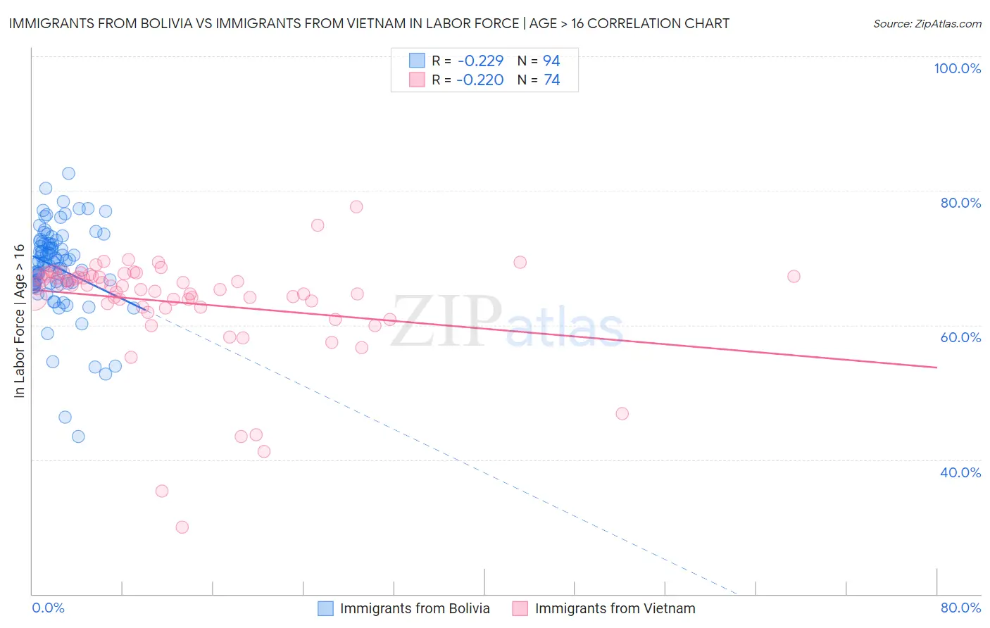 Immigrants from Bolivia vs Immigrants from Vietnam In Labor Force | Age > 16