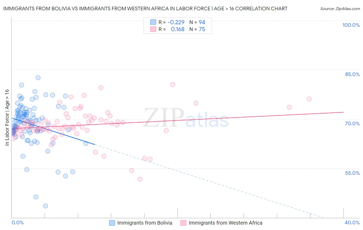 Immigrants from Bolivia vs Immigrants from Western Africa In Labor Force | Age > 16