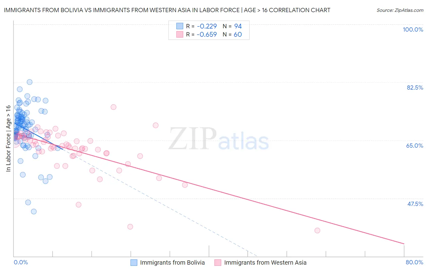 Immigrants from Bolivia vs Immigrants from Western Asia In Labor Force | Age > 16