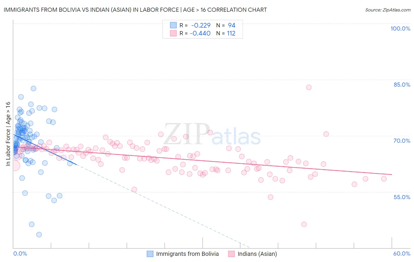 Immigrants from Bolivia vs Indian (Asian) In Labor Force | Age > 16