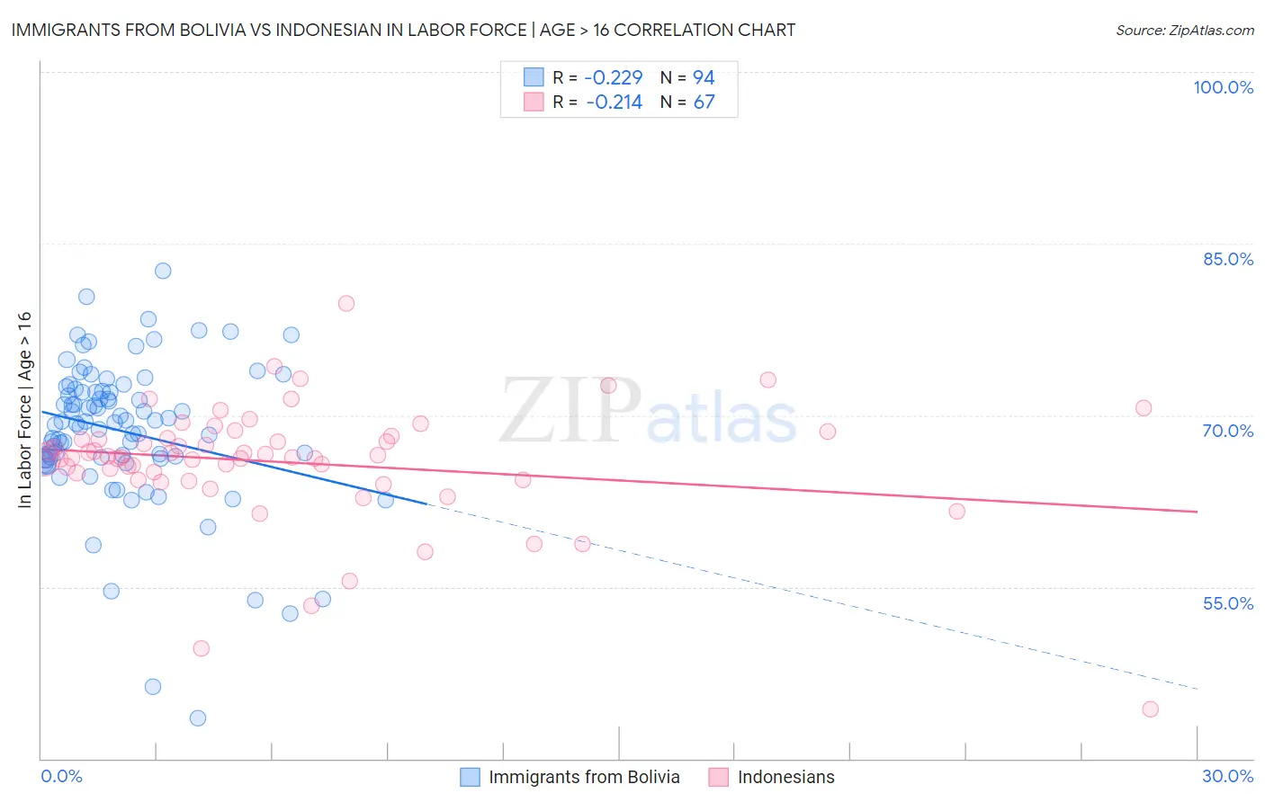 Immigrants from Bolivia vs Indonesian In Labor Force | Age > 16