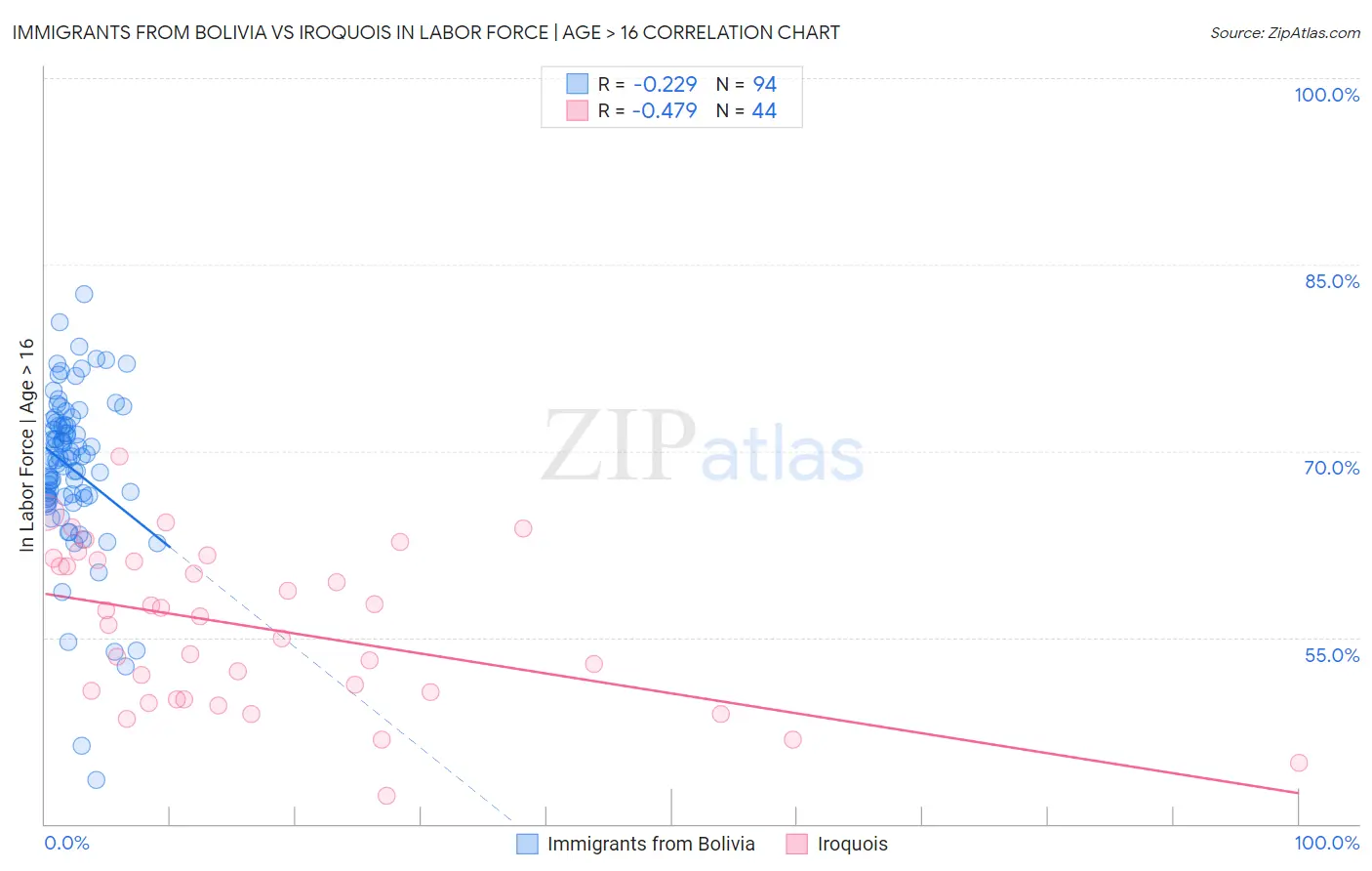 Immigrants from Bolivia vs Iroquois In Labor Force | Age > 16
