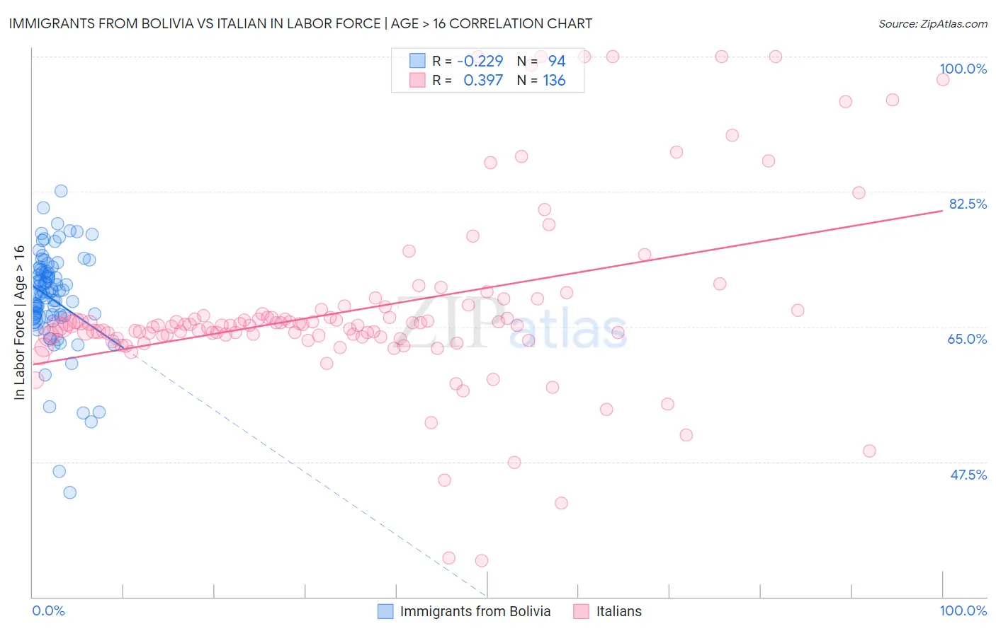 Immigrants from Bolivia vs Italian In Labor Force | Age > 16