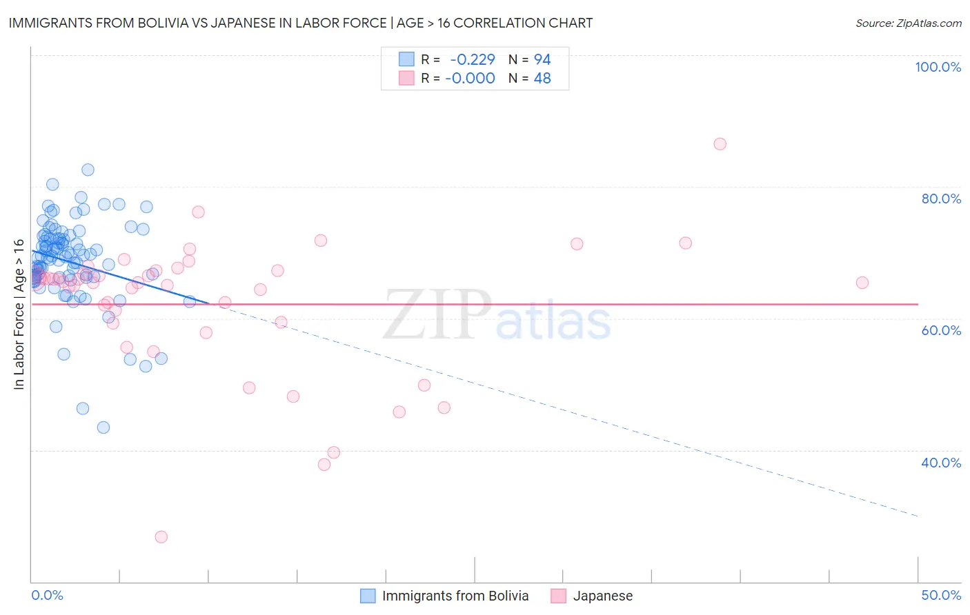Immigrants from Bolivia vs Japanese In Labor Force | Age > 16
