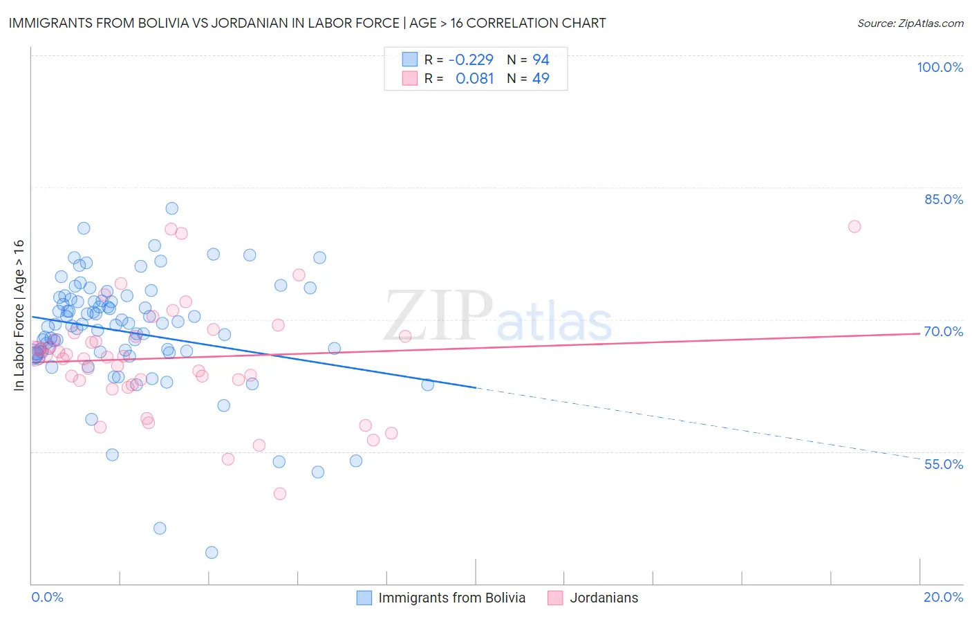 Immigrants from Bolivia vs Jordanian In Labor Force | Age > 16