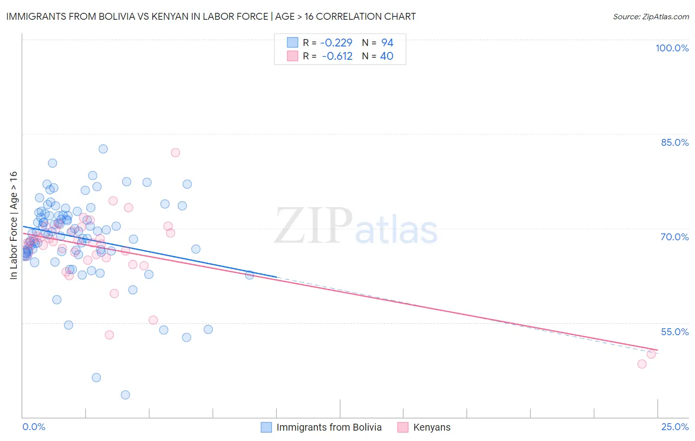 Immigrants from Bolivia vs Kenyan In Labor Force | Age > 16