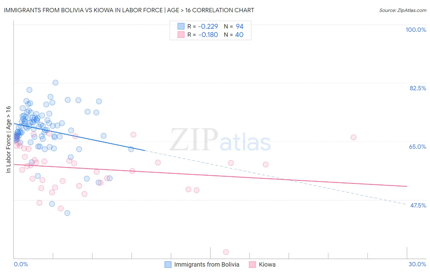 Immigrants from Bolivia vs Kiowa In Labor Force | Age > 16