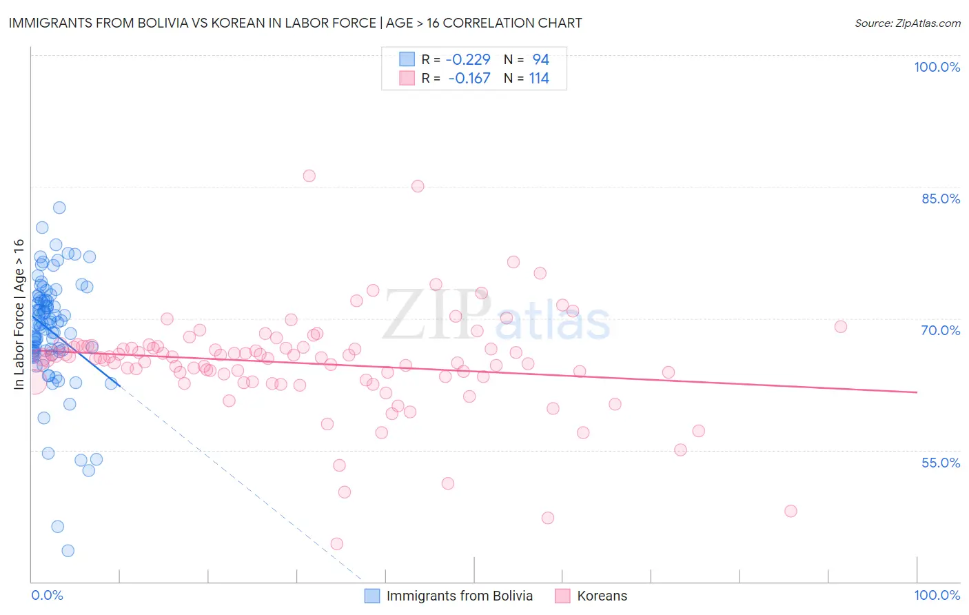 Immigrants from Bolivia vs Korean In Labor Force | Age > 16