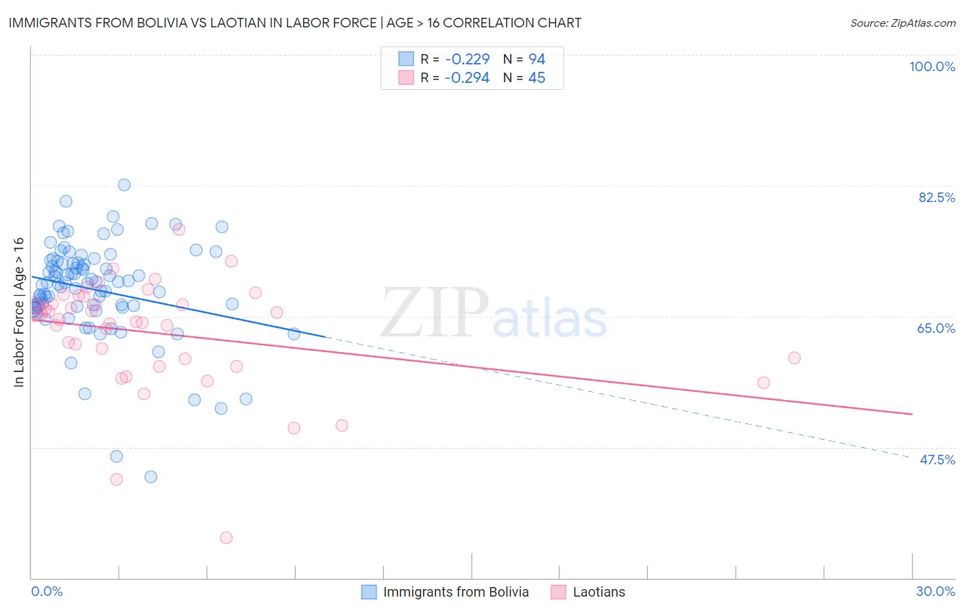 Immigrants from Bolivia vs Laotian In Labor Force | Age > 16