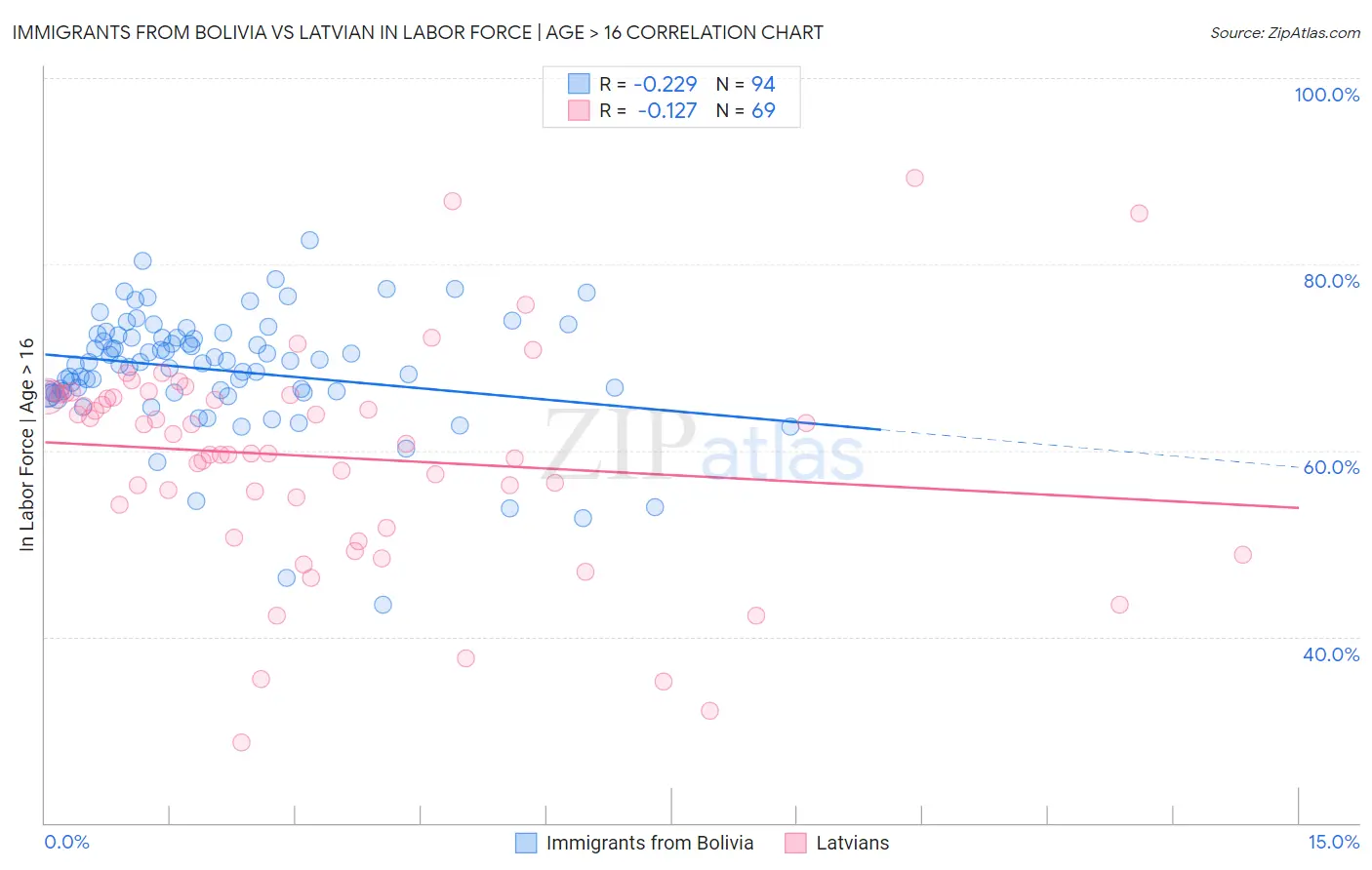 Immigrants from Bolivia vs Latvian In Labor Force | Age > 16
