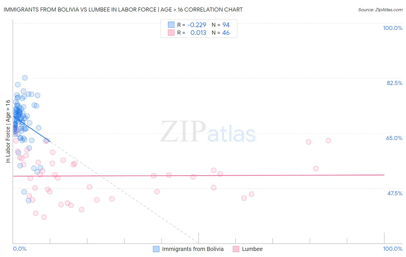 Immigrants from Bolivia vs Lumbee In Labor Force | Age > 16