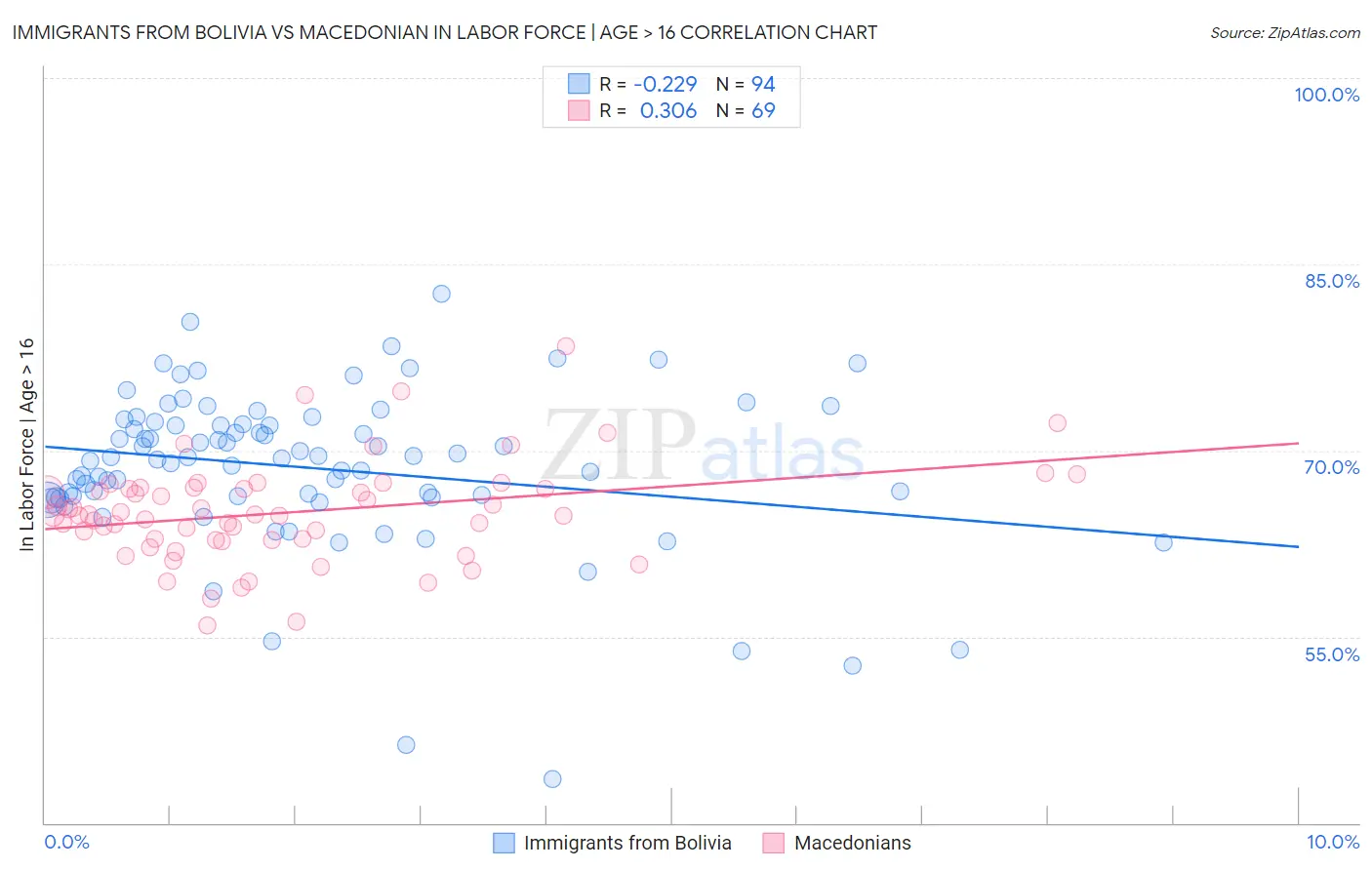 Immigrants from Bolivia vs Macedonian In Labor Force | Age > 16