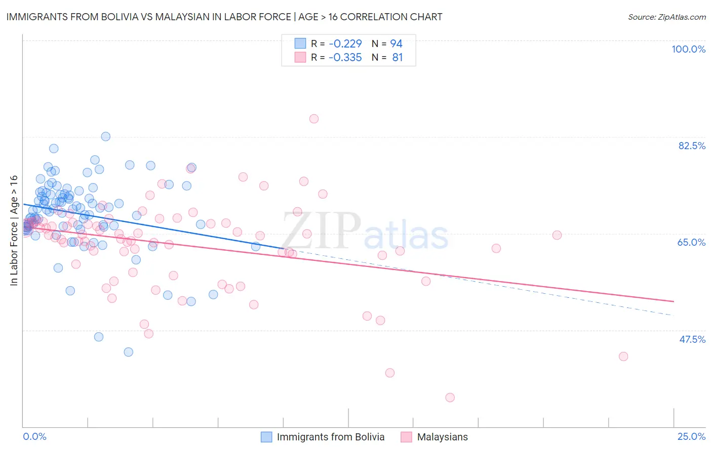 Immigrants from Bolivia vs Malaysian In Labor Force | Age > 16