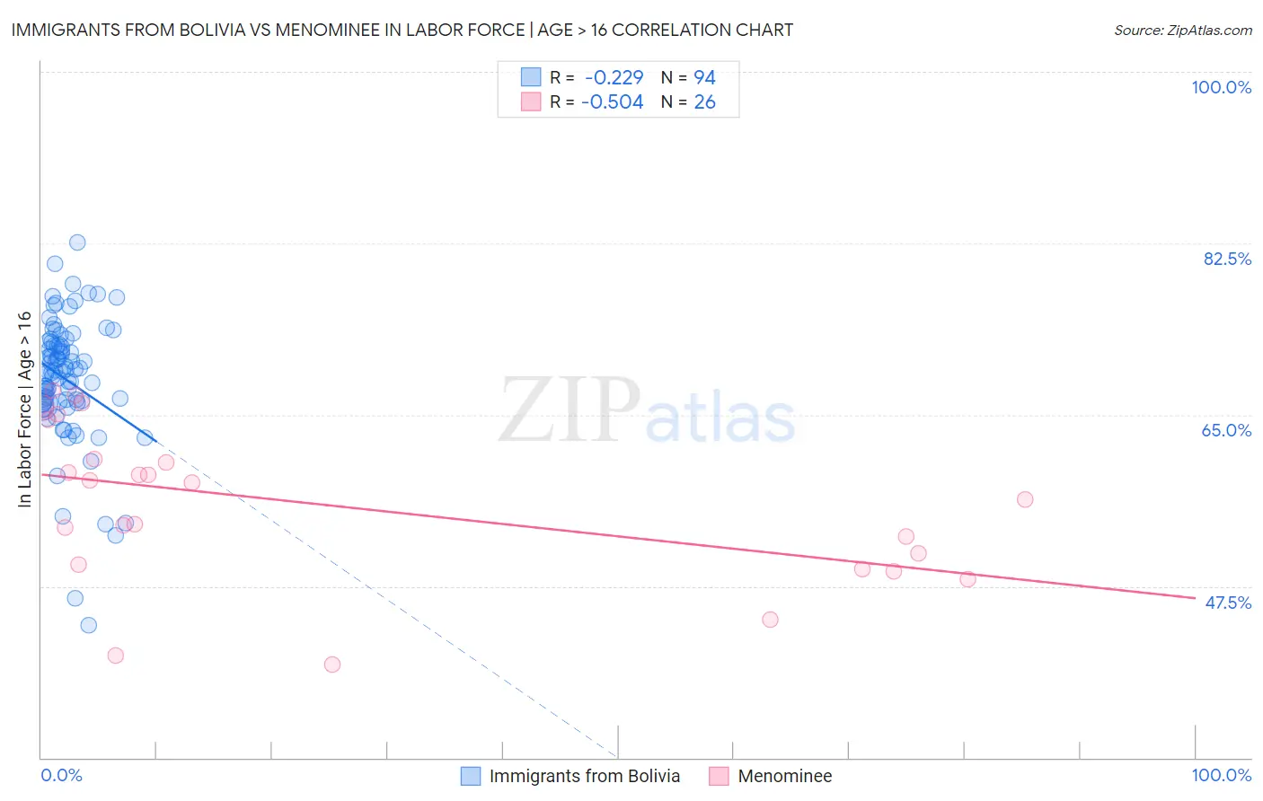 Immigrants from Bolivia vs Menominee In Labor Force | Age > 16
