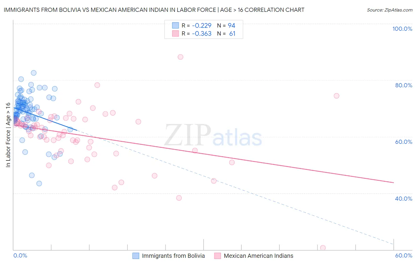 Immigrants from Bolivia vs Mexican American Indian In Labor Force | Age > 16