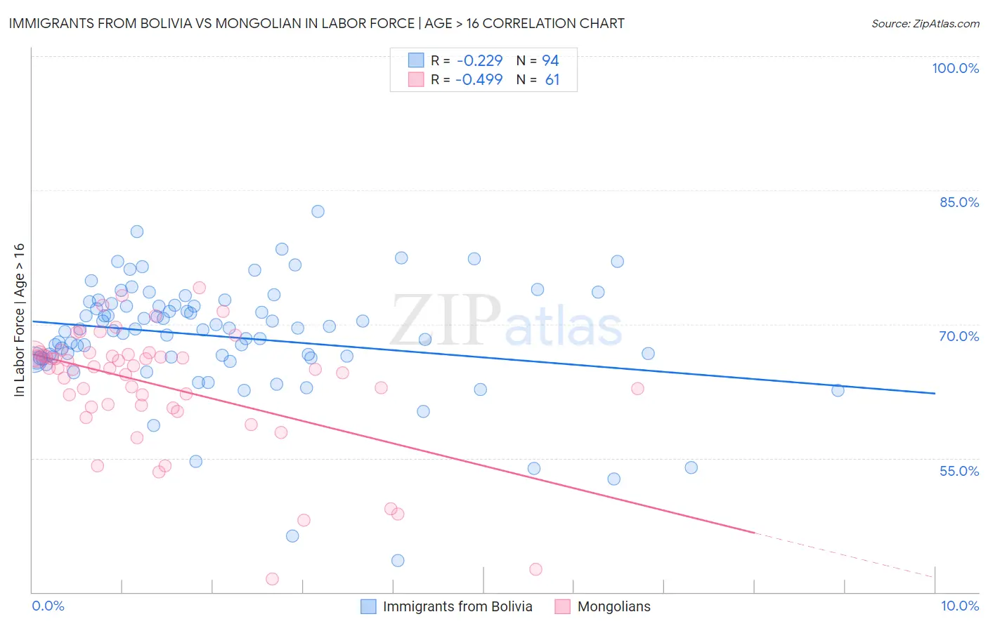 Immigrants from Bolivia vs Mongolian In Labor Force | Age > 16