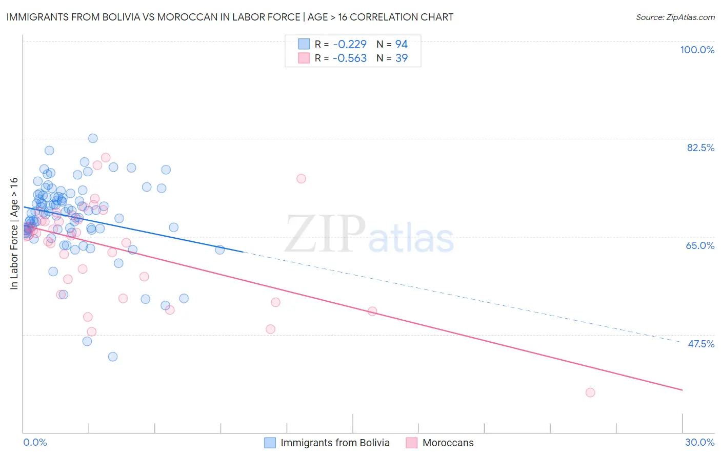 Immigrants from Bolivia vs Moroccan In Labor Force | Age > 16
