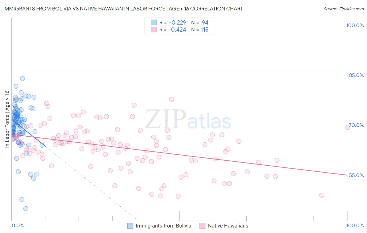 Immigrants from Bolivia vs Native Hawaiian In Labor Force | Age > 16