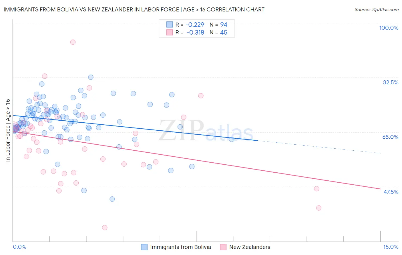 Immigrants from Bolivia vs New Zealander In Labor Force | Age > 16