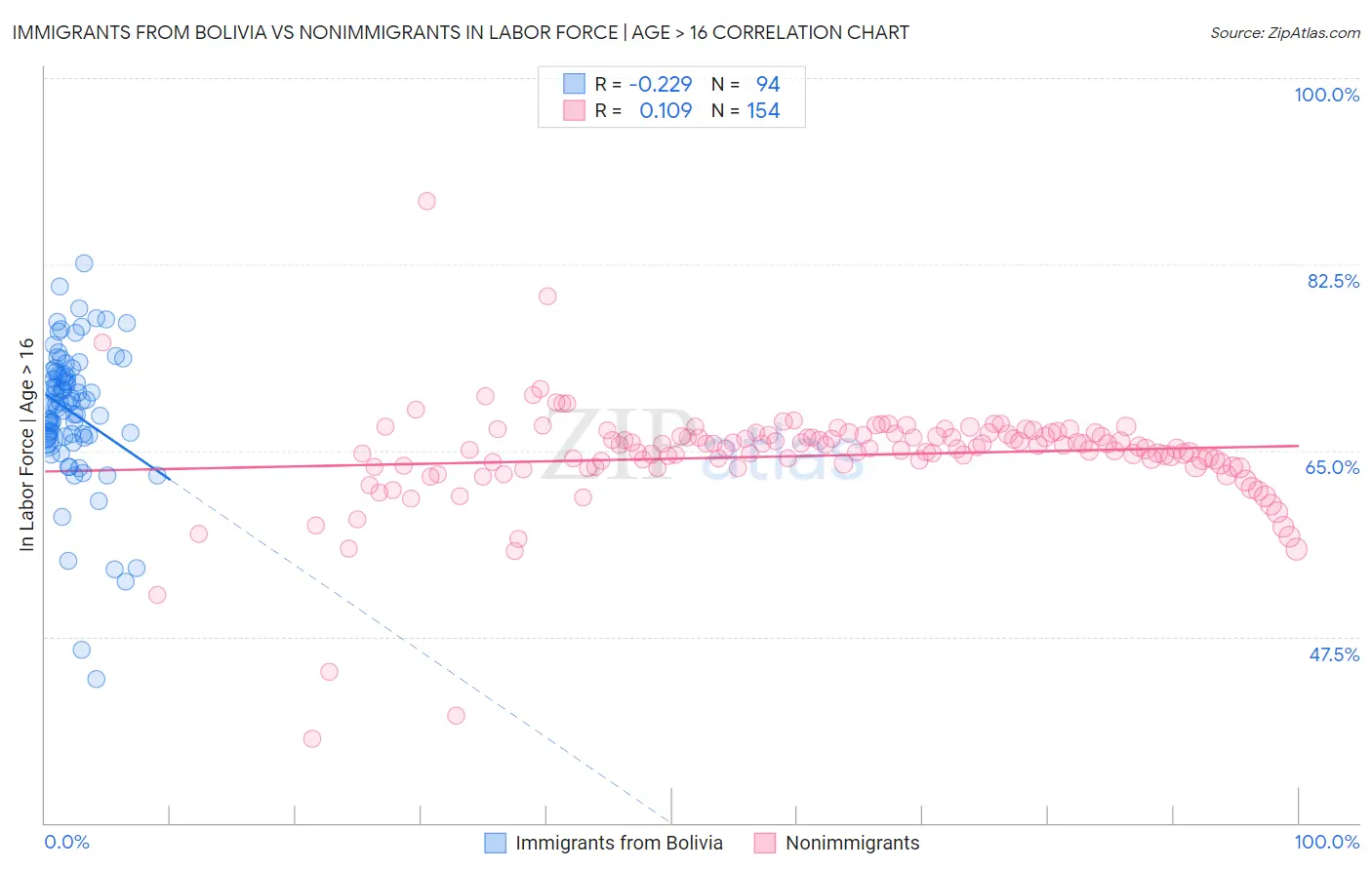Immigrants from Bolivia vs Nonimmigrants In Labor Force | Age > 16