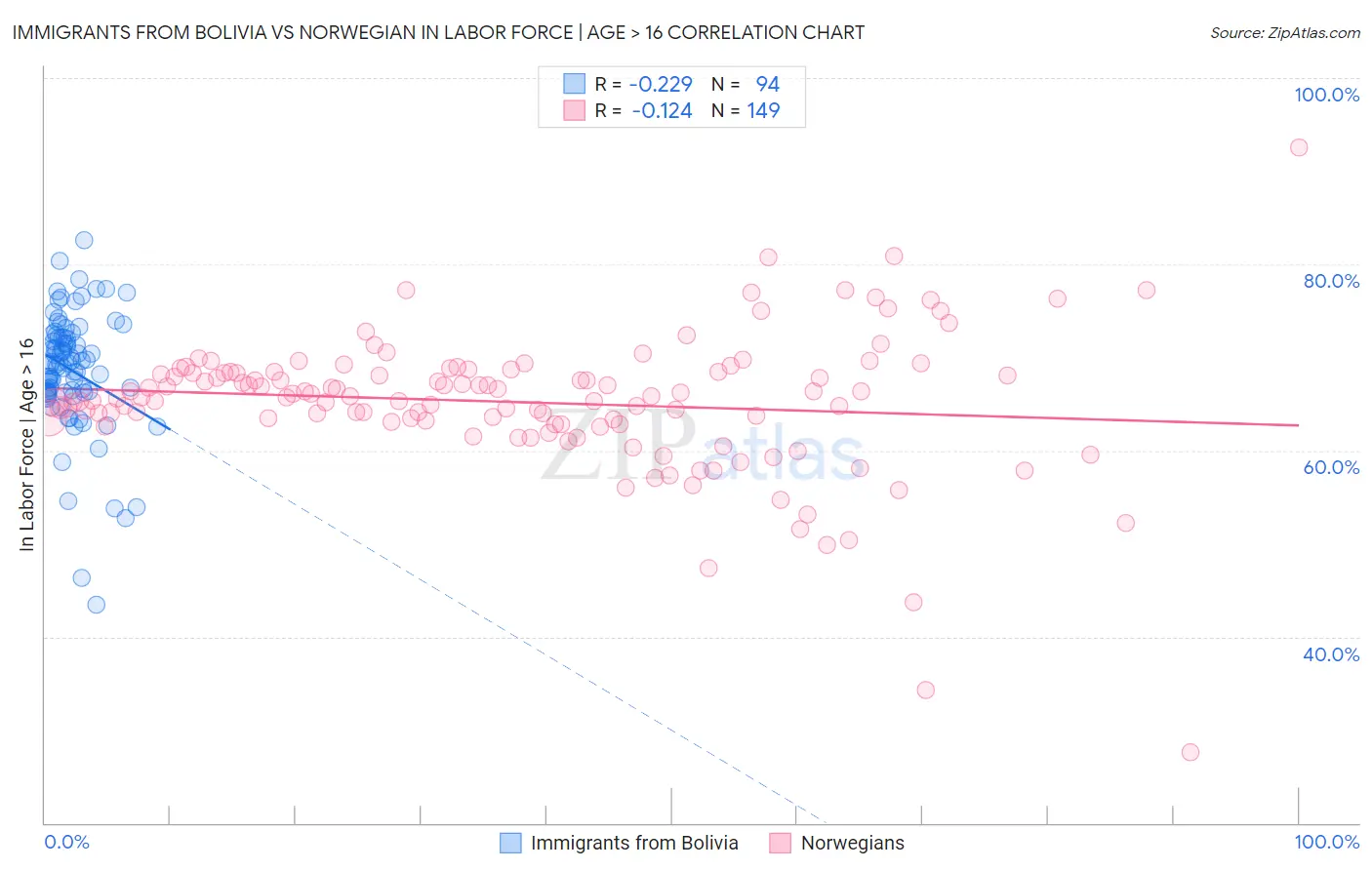 Immigrants from Bolivia vs Norwegian In Labor Force | Age > 16